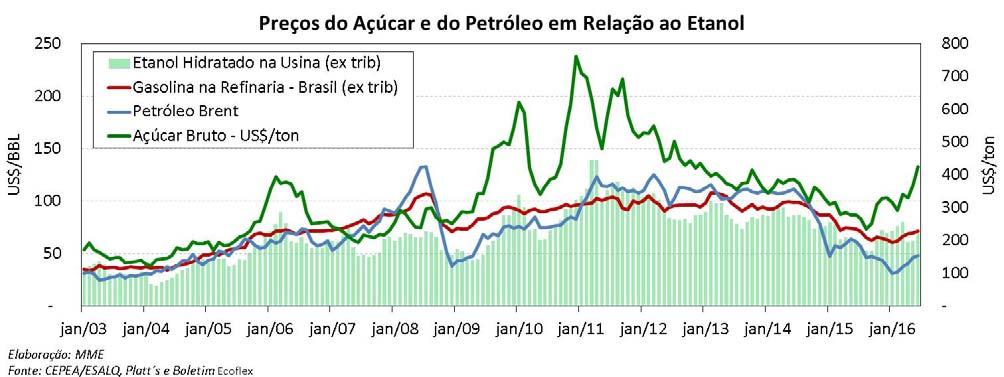 Etanol: Preços do Açúcar e do Petróleo em Relação ao Etanol No mês de junho, os produtos da cana tiveram posição de destaque.