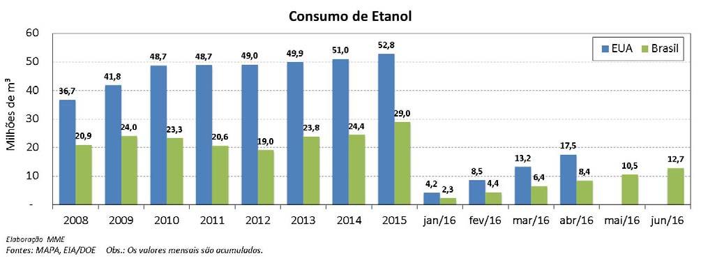 Etanol: Consumo em Países Selecionados Biocombustíveis: Variação de Matérias Primas em Comparação à do IPCA O gráfico a seguir mostra a variação acumulada das principais matérias primas