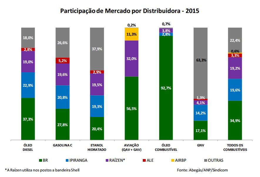 Distribuidora - Participação de Mercado (2015) http://www.