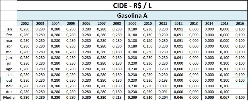 Histórico de Alíquotas - CIDE (Gasolina A) - Sindicom http://www.sindicom.