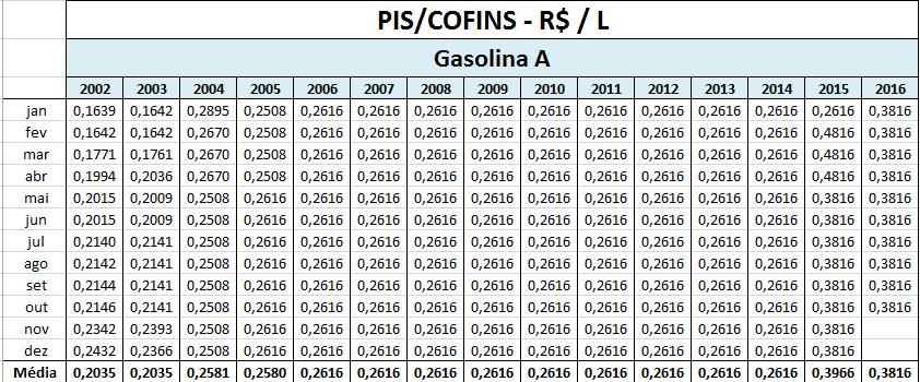 Histórico de Alíquotas PIS\COFINS (Gasolina A) - Sindicom http://www.
