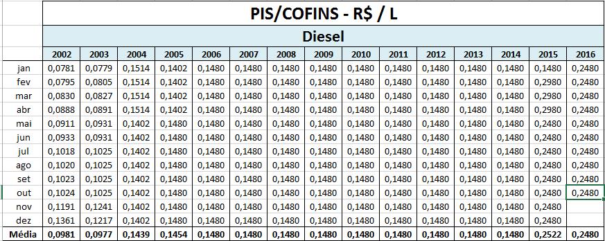 Histórico de Alíquotas PIS\COFINS (Diesel) - Sindicom http://www.sindicom.