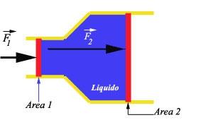 Um exemplo que pode esclarecer melhor esse princípio é o da prensa hidráulica.