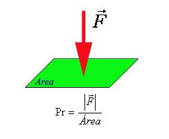 Pressão é uma grandeza física determinada pelo quociente entre uma força aplicada e