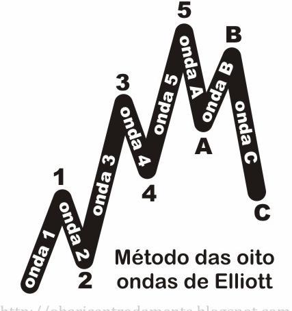 Ondas de Elliot Tendência Segundo Ralph Nelson Elliot (1876 1948) um ciclo de mercado é composto por Cinco ondas de