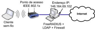 FreeRADIUS 2.1.10 OpenLDAP 2.4.23 AP 3COM 7760 (com suporte a IAPP e até 4 VLANs) - IP: 200.129.202.132 Domínio: ufms.