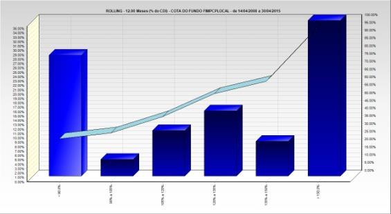 30/04/15 Intervalos (%CDI) Freqüência (%) Acumulado (%) Intervalos (%CDI) Freqüência (%) Acumulado (%) Intervalos (%CDI) Freqüência (%)