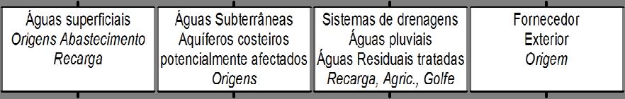 Figura 3 - Componentes duma estratégia de gestão à escala regional da água em zonas costeiras Para preservar a