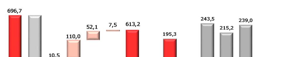 Movimentação da Dívida Líquida (R$ milhões) Cronograma do Endividamento (R$ milhões) 1T16 Operações Aluguel CapEx Líquido Despesas Financeiras Pgto.