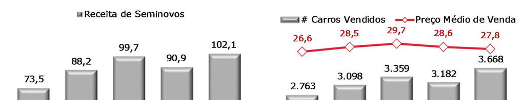 Resultado de Seminovos (R$ Milhões) 1T16 x 1T16 4T16 x 4T16 Receita de Seminovos 102,1 73,5 38,8% 90,9 12,3% Custo dos Veículos Vendidos (91,1) (71,5) 27,4% (81,3) 12,0% Resultado Seminovos 11,0 2,0