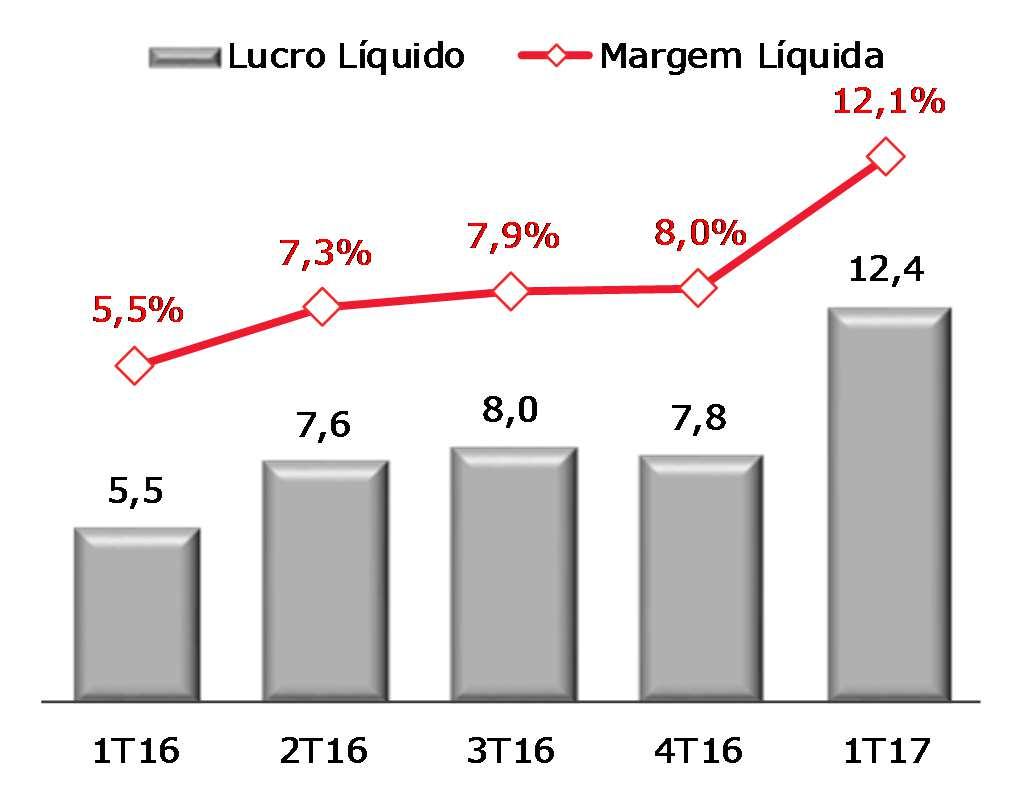 EBITDA (R$ Milhões) 1T16 x 1T16 4T16 x 4T16 Lucro Líquido 12,4 5,5 126,1% 7,8 59,6% (-) Resultado Financeiro 25,4 29,8 (14,9%) 26,8 (5,3%) (-) Provisão IR/CS 3,9 0,9 337,6% 3,8 2,5% (-) Depreciação