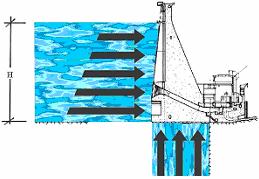 Forças sobre uma barragem de concreto: a água permanece numa altura H atrás da face vertical (montante) de uma barragem (Figura 2.9), sobre a qual exerce certa força horizontal resultante.