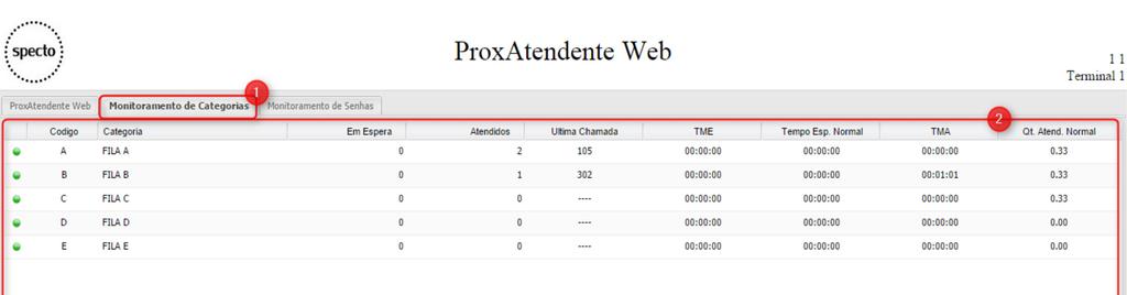15.2. Monitoramento de Categorias - Opção 2 da Figura19 O Monitoramento de Categorias permite verificar em tempoo real como está o atendimento a partir do agrupamento das senhas através de suas