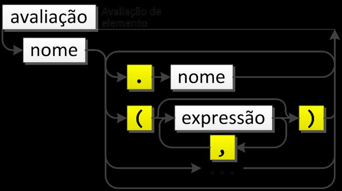 Uma expressão pode ser apenas uma variável ou um literal.