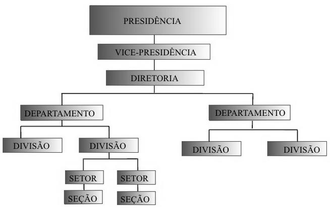 UTIPOS DE ESTRUTURA ORGANIZACIONAL São resultados da forma de departamentalização e refletem diferentes formas de se organizar os recursos disponíveis.