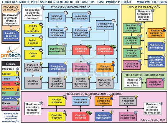 Visão geral dos 42 processos (Sotile, 2009;