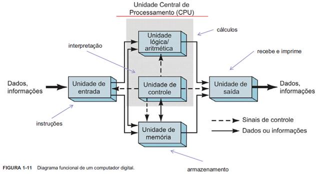 Memória Computadores Digitais Quando um sinal de entrada é aplicado à maioria dos dispositivos ou circuitos, a saída muda, de algum modo, em resposta à entrada.