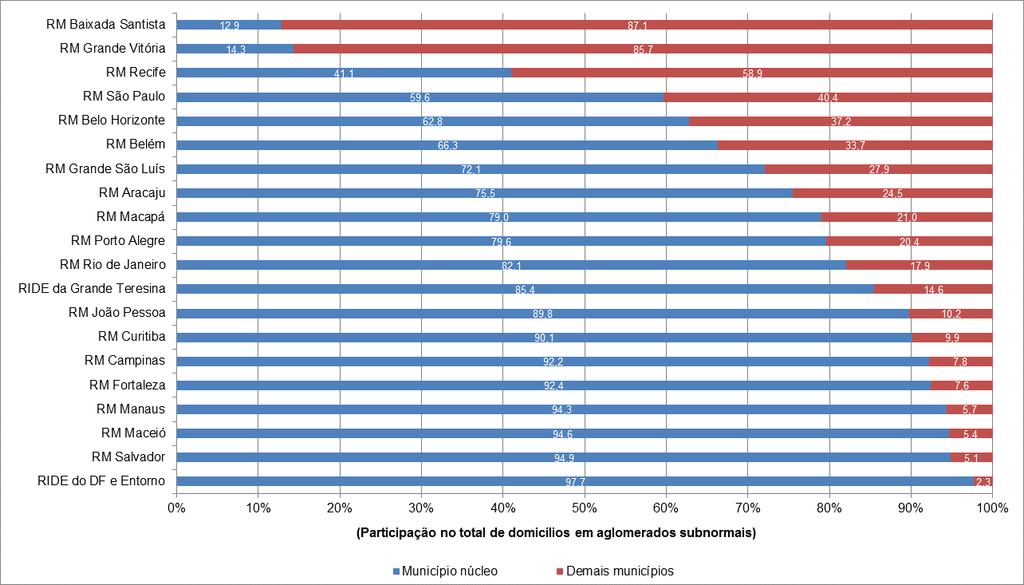 Resultados Distribuição nas Regiões Metropolitanas Distribuição dos domicílios particulares ocupados