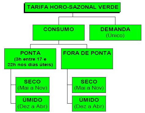 Grupo A: Tarifa