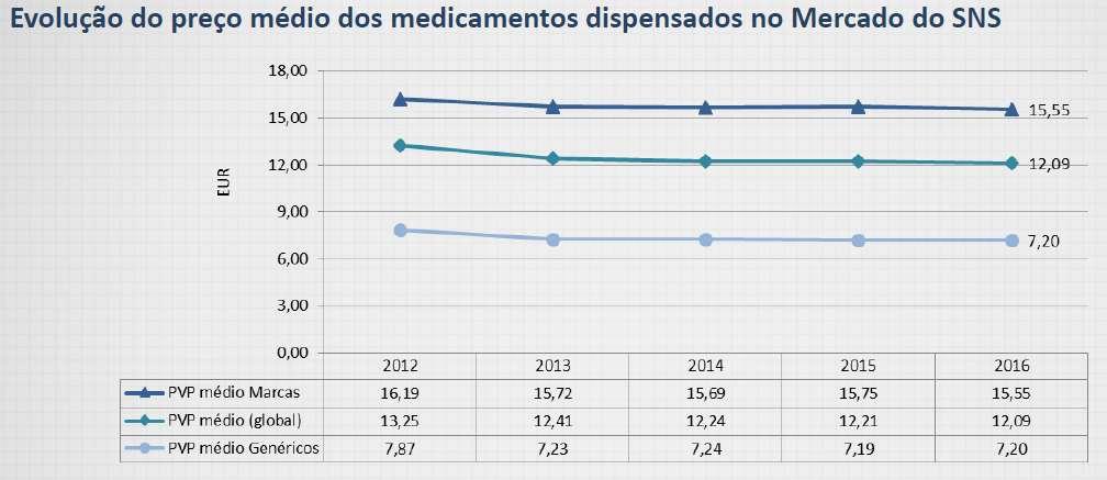 Mercado Ambulatório Fonte: INFARMED, IP, Direção de Informação e Planeamento Estratégico Monitorização mensal do consumo de medicamentos no