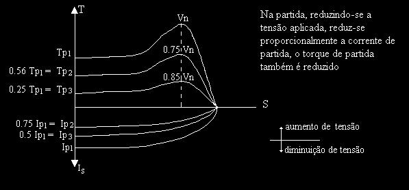 9.0 Influência da tenão e da eitência do oto obe o conjugado (T) do moto. 9.
