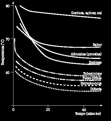 PASTEURIZAÇÃO O leite não sofre alterações