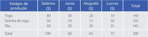 145 Valor adicionado = produto final 390 Tabela 8.5 Como dificilmente se dispõe de informações tão detalhadas como as da Tabela 8.