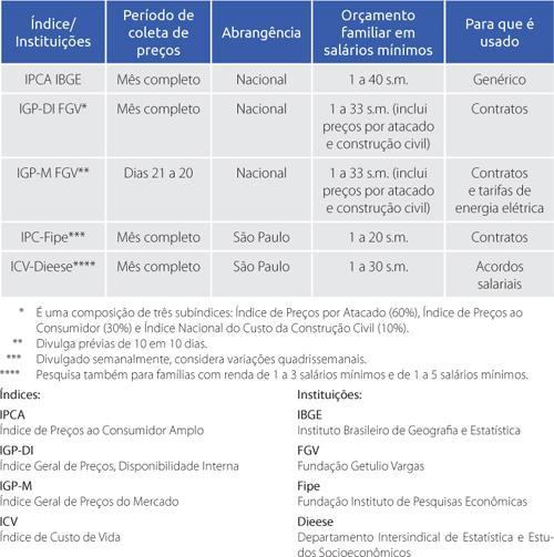 b) a importância relativa (ou peso relativo) de cada produto ou serviço no orçamento mensal do consumidor; c) a fórmula de cálculo.