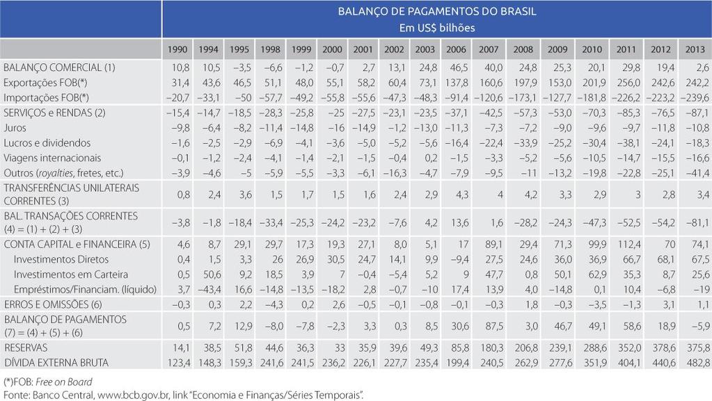 Serviços e Rendas, tornando o saldo em conta-corrente positivo.