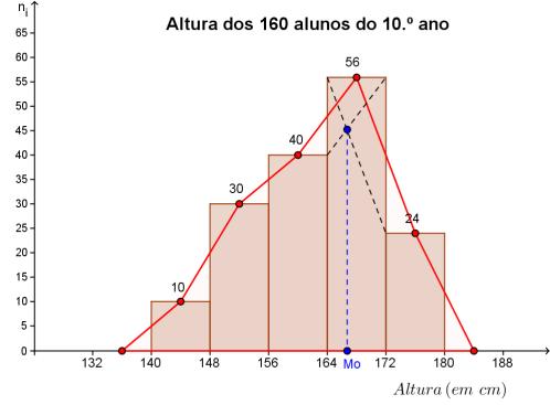 3. No segumento do estudo referdo na questão anteror construu-se também o hstograma segunte. (10) 3.1. Indque o valor lógco das afrmações seguntes: V A medana das alturas dos alunos pode ser 164.