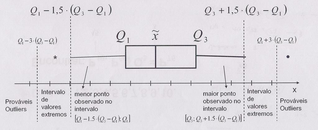 Construc a o do Box-Plot E um gra fico que apresenta simultaneamente va rias caracterı sticas de