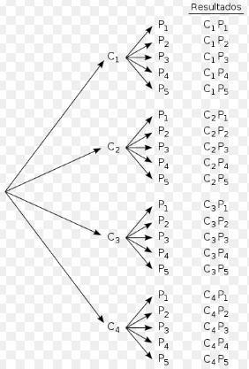 Diagrama de Arvore 74 Também denominado árvore de possibilidades este diagrama é usado para