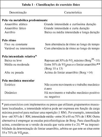 Classificação do Exercício. Arq. Bras.