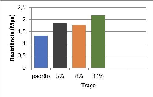 Tabela 3 resultados em MPa do ensaio de resistência à compressão. Figura 5 - Gráfico em relação traço x resistência aos 7dias.