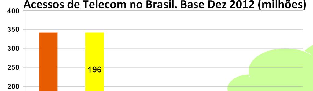 Ambiente brasileiro de telecomunicações Acessos de Telecom no Brasil.