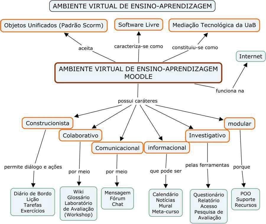 112 Para um entendimento maior, na Figura 5, pode-se visualizar a Rede Conceitual do Moodle, visando sintetizar o potencial tecnológico e educacional desse Ambiente Virtual de Aprendizagem com a