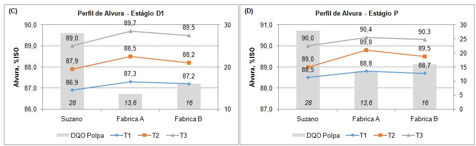 Figura 18: Perfil de alvura das polpas celulósicas das amostras Suzano e Fábricas A e B nos estágios: (A) A/D; (B) Ep; (C) D, no qual