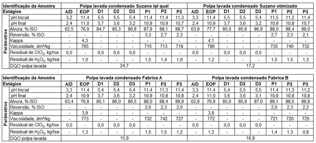 Anexo 2 Tabela 1: Resultados da Simulação 1 (D1