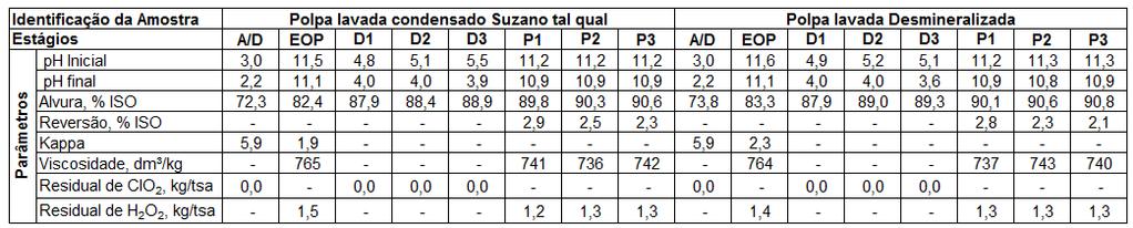 Anexo 4 Tabela 1: Resultados da