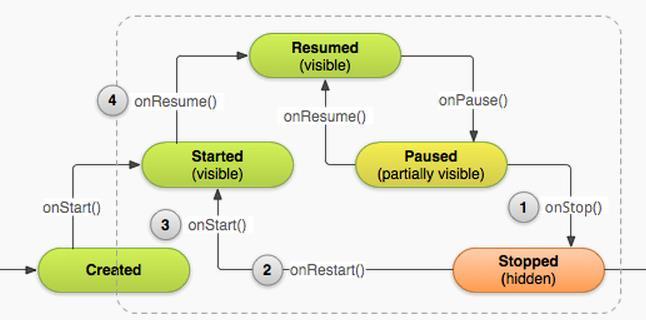 Parando e Reiniciando Quando o usuário deixa a sua activity, o sistema chama onstop() para parar a activity (1).