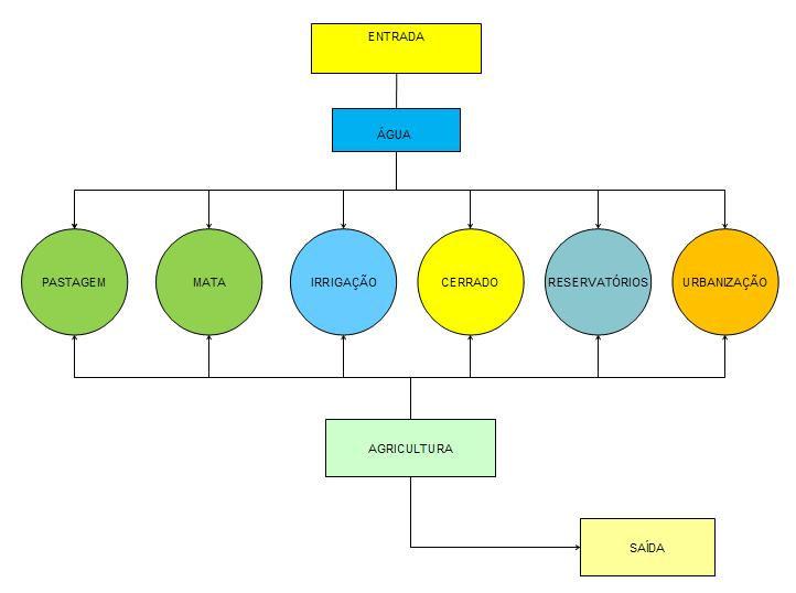 O software STELLA, utilizado nesse estudo, foi a versão 9.0, para Windows.