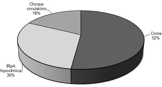 27 Figura 2 - Distribuição da indicação de ventilação mecânica dos pacientes internados na Unidade de Terapia Intensiva do Hospital de Clínicas da Universidade