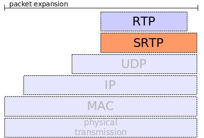 revisado e atualizado pela RFC 5630 (The Use of the SIPS URI Scheme in the SIP). A. Modelos De Implementação Na norma presente na RFC 5630, são descritos dois modelos de implementação.