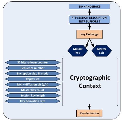 Fig. 3. Pacote SRTP B. Contexto Criptográfico O algoritmo de criptografia do SRTP é de difícil entendimento.