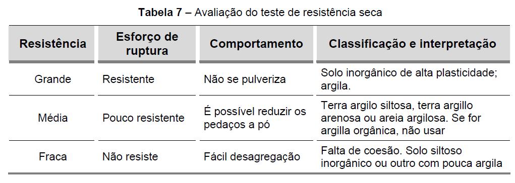 TESTE DA RESISTÊNCIA SECA Seu comportamento é classificado de acordo com as indicações contidas na tabela.