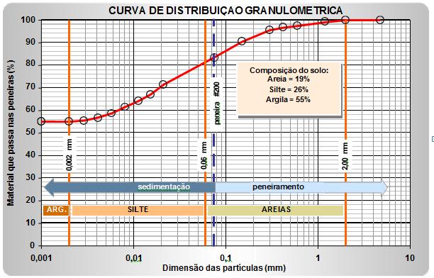 solo; Somente para solos com diâmetro maiores que 0,075mm (peneira n.200).