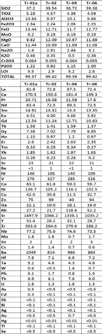 78 Tabela 6: Óxidos de elementos maiores, elementos menores e ETR das amostras da FMV.