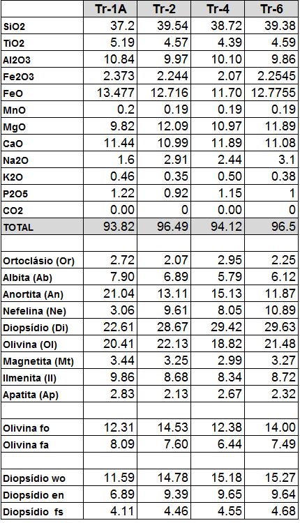 82 Fo n ), além de Mt n, Il n e Ap n. Todas as amostras apresentam Ne n que permitem classificar as amostras da FMV como ultrabásicas, subsaturadas em SiO 2 e pertencentes à série alcalina sódica.