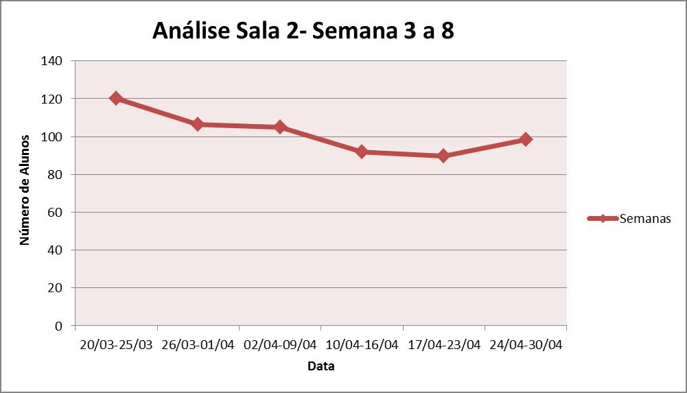 FIGURA 9. Gráfico com média semanal de alunos da sala 1 na sede do curso, referente às semanas de 3 a 8.