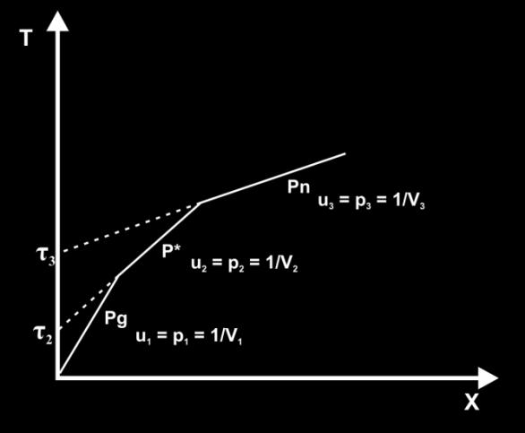 Inversão do tempo de percurso Uma das aproximações mais simples para inversão de velocidade é ajustar os dados de tempo de percurso com uma série de linhas retas.
